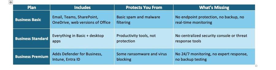 What Microsoft 365 Really Protects and Why SMBs Need an MSSP!